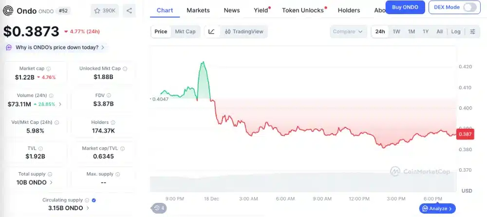 온도 (ONDO) 코인 가격 차트